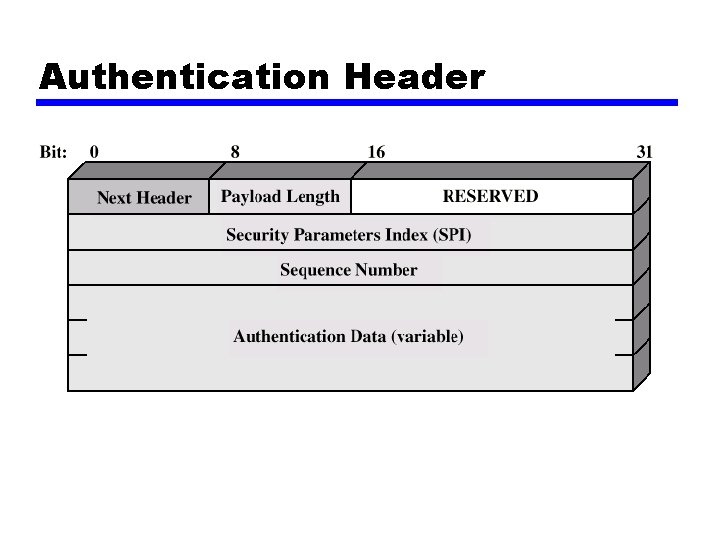 Authentication Header 