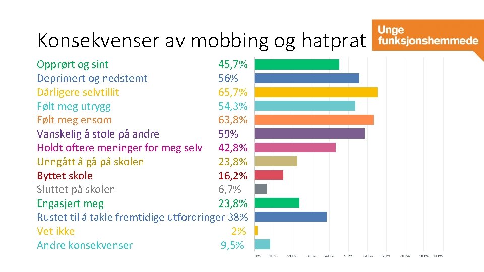 Konsekvenser av mobbing og hatprat Opprørt og sint 45, 7% Deprimert og nedstemt 56%