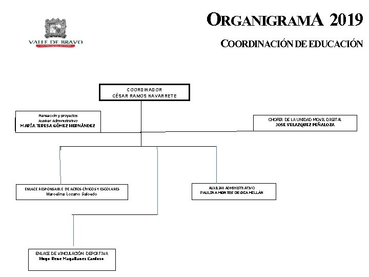 ORGANIGRAMA 2019 COORDINACIÓN DE EDUCACIÓN COORDINADOR CÉSAR RAMOS NAVARRETE Planeación y proyectos Auxiliar Responsable