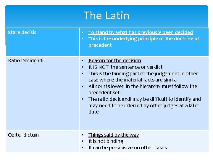 The Latin Stare decisis • To stand by what has previously been decided •