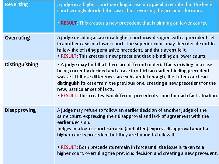 Reversing A judge in a higher court deciding a case on appeal may rule