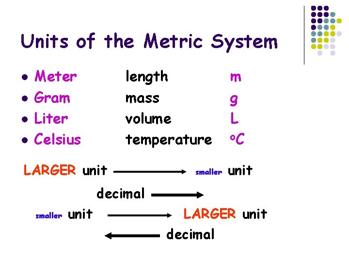 Units of the Metric System l l Meter Gram Liter Celsius length mass volume