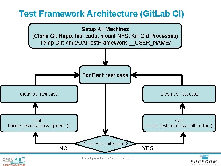 Test Framework Architecture (Git. Lab CI) Setup All Machines (Clone Git Repo, test sudo,