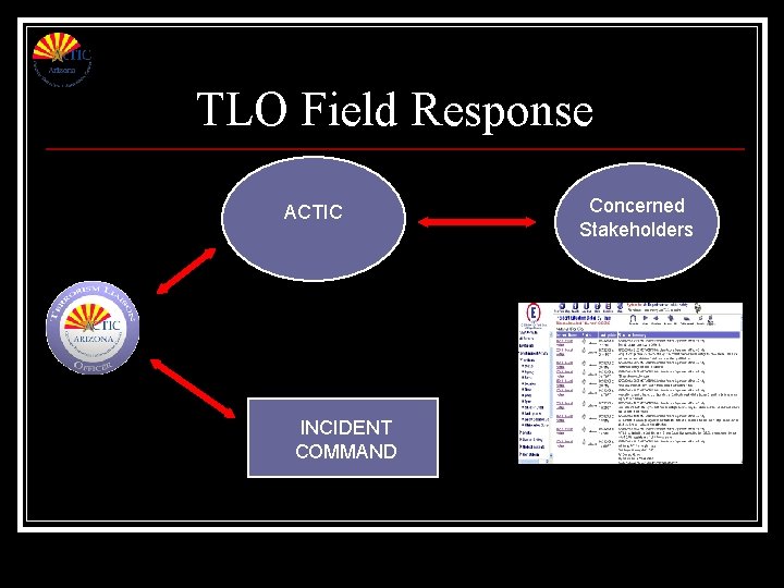 TLO Field Response ACTIC INCIDENT COMMAND Concerned Stakeholders TLO Field Response ACTIC INCIDENT COMMAND Concerned Stakeholders