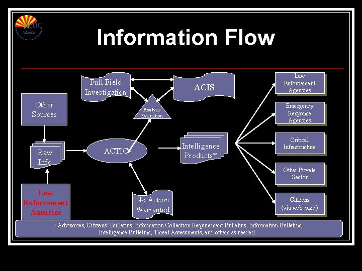 Information Flow Full Field Investigation Other Sources ACIS Emergency Response Agencies Analysis Evaluation Intelligence Information Flow Full Field Investigation Other Sources ACIS Emergency Response Agencies Analysis Evaluation Intelligence