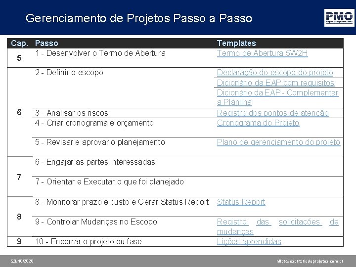 Gerenciamento de Projetos Passo a Passo Cap. Passo 1 - Desenvolver o Termo de