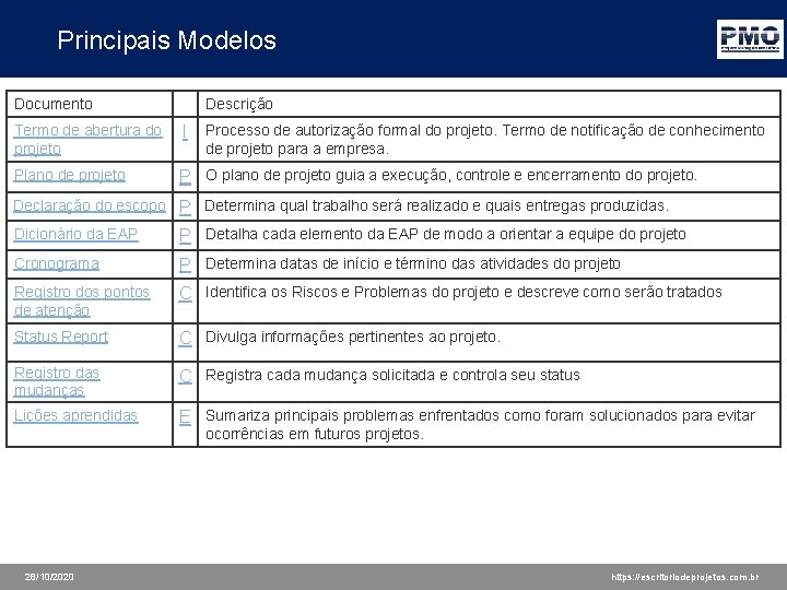 Principais Modelos Documento Descrição Termo de abertura do projeto I Processo de autorização formal