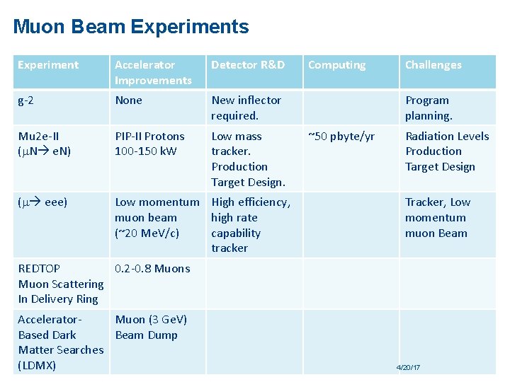 Muon Beam Experiments Experiment Accelerator Improvements Detector R&D g-2 None New inflector required. Mu