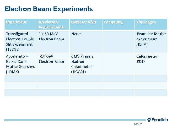 Electron Beam Experiments Experiment Accelerator Improvements Detector R&D Transfigured Electron Double Slit Experiment (TEDSE)