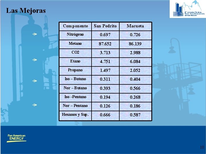 Las Mejoras Componente San Pedrito Macueta Nitrógeno 0. 697 0. 726 Metano 87. 652