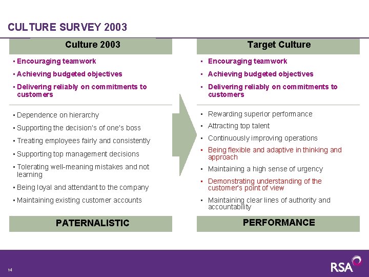 CULTURE SURVEY 2003 Culture 2003 • Encouraging teamwork • Achieving budgeted objectives • Delivering