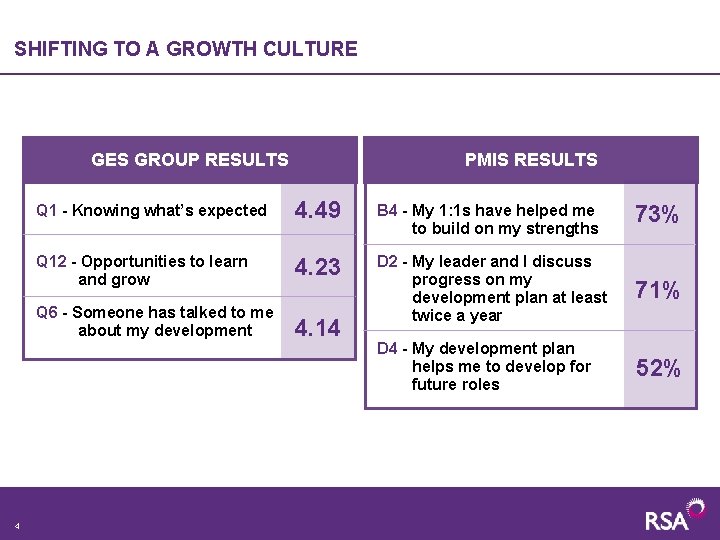 SHIFTING TO A GROWTH CULTURE GES GROUP RESULTS 4 PMIS RESULTS Q 1 -