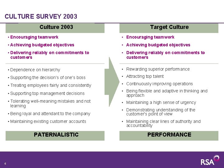 CULTURE SURVEY 2003 Culture 2003 • Encouraging teamwork • Achieving budgeted objectives • Delivering