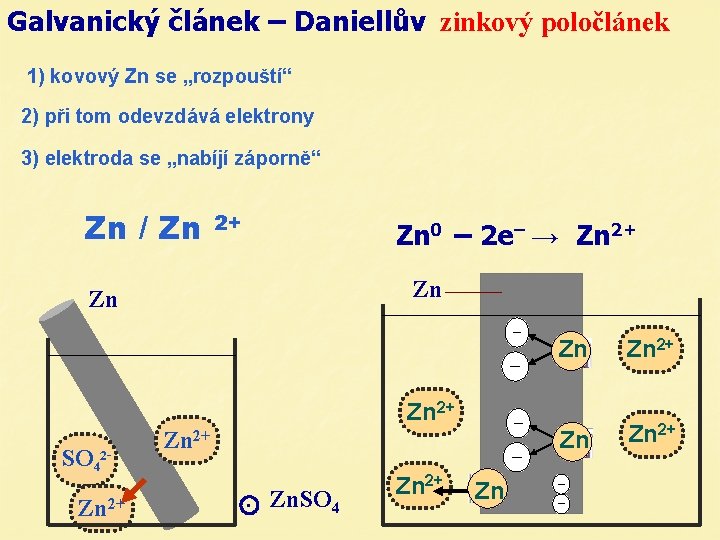 Galvanický článek – Daniellův zinkový poločlánek 1) kovový Zn se „rozpouští“ 2) při tom