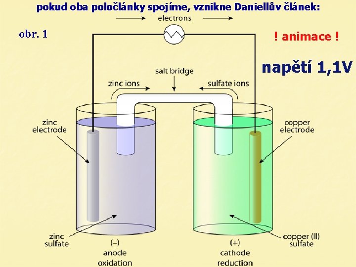 pokud oba poločlánky spojíme, vznikne Daniellův článek: obr. 1 ! animace ! napětí 1,