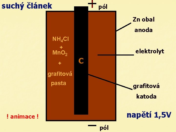 suchý článek pól Zn obal anoda NH 4 Cl + Mn. O 2 +