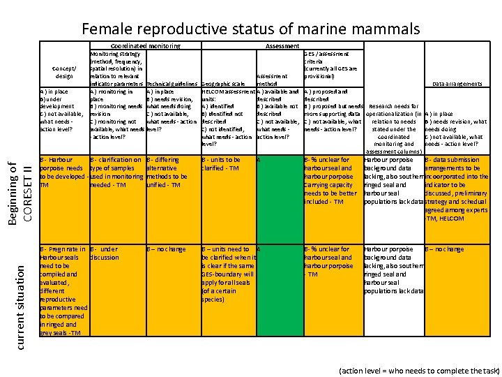 Female reproductive status of marine mammals Coordinated monitoring current situation Beginning of CORESET II