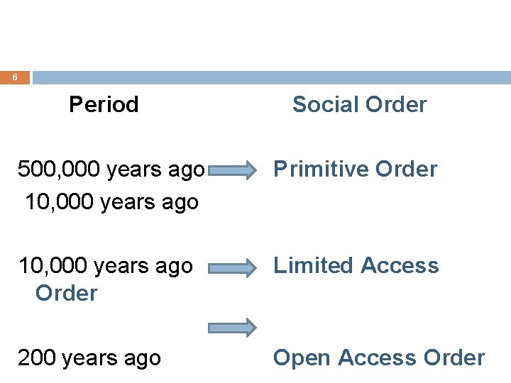 6 Period Social Order 500, 000 years ago 10, 000 years ago Primitive Order