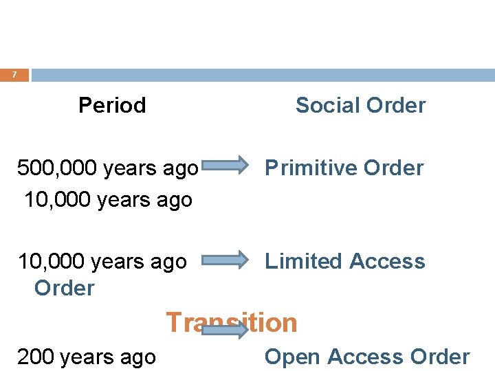 7 Period Social Order 500, 000 years ago 10, 000 years ago Primitive Order