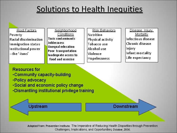 Solutions to Health Inequities Root Factors Poverty Racial discrimination Immigration status Institutional power --the