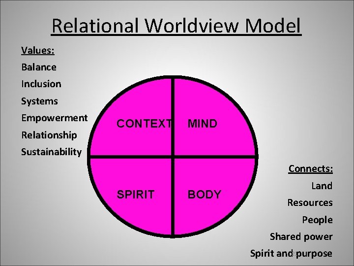 Relational Worldview Model Values: Balance Inclusion Systems Empowerment Relationship CONTEXT MIND Sustainability Connects: SPIRIT