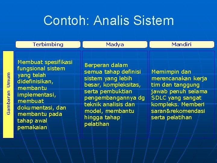 Contoh: Analis Sistem Gambaran Umum Terbimbing Membuat spesifikasi fungsional sistem yang telah didefinisikan, membantu