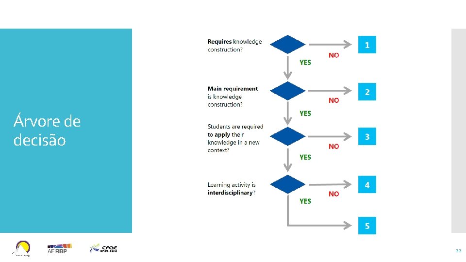 Árvore de decisão 22 Árvore de decisão 22