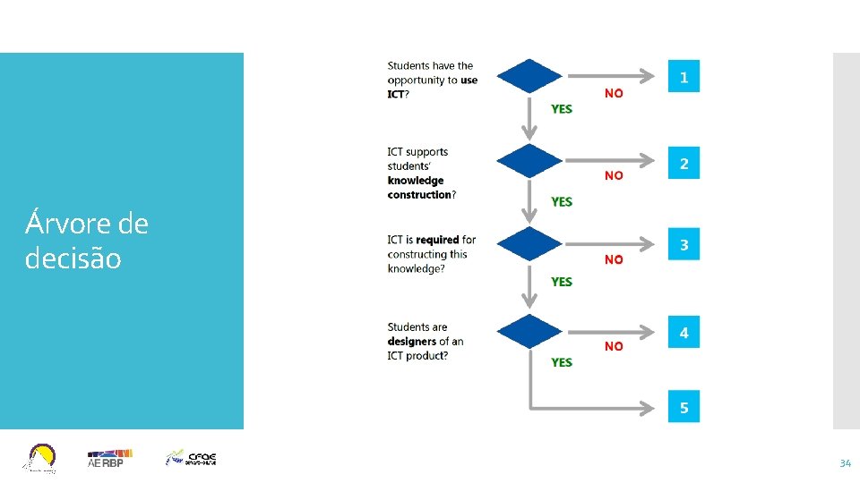 Árvore de decisão 34 Árvore de decisão 34
