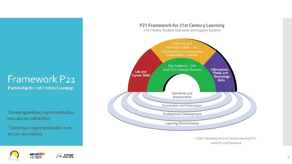 Framework P 21 (Partnership for 21 st Century Learning) Desempenhos representados nos arcos coloridos