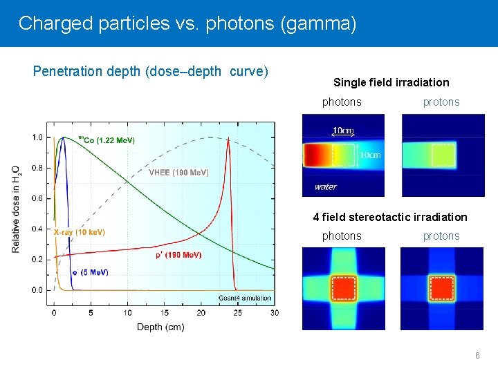 Charged Click to edit particles Mastervs. title photons style (gamma) Penetration depth (dose–depth curve)
