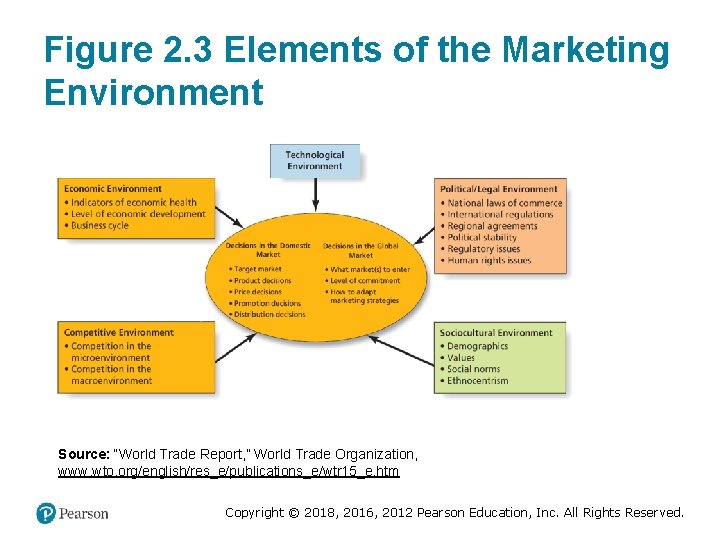 Figure 2. 3 Elements of the Marketing Environment Source: “World Trade Report, ” World