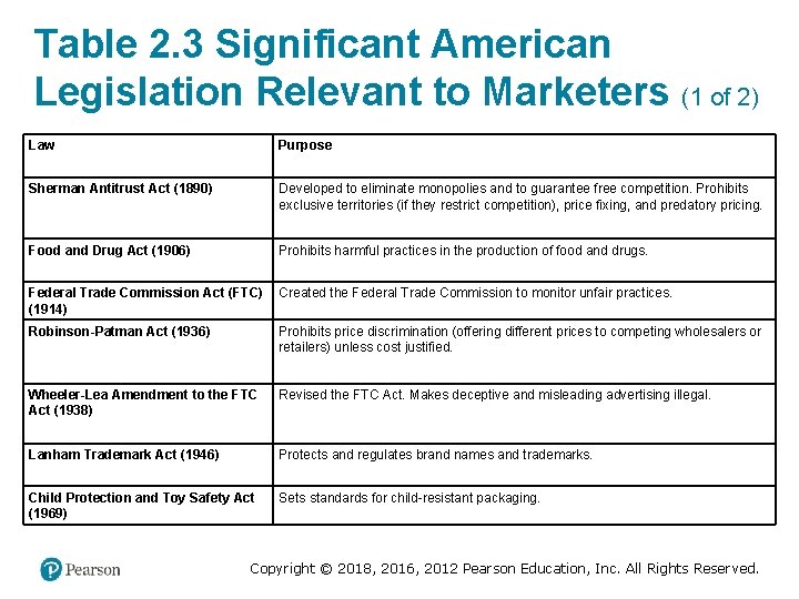Table 2. 3 Significant American Legislation Relevant to Marketers (1 of 2) Law Purpose