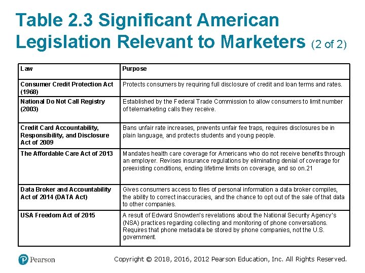 Table 2. 3 Significant American Legislation Relevant to Marketers (2 of 2) Law Purpose