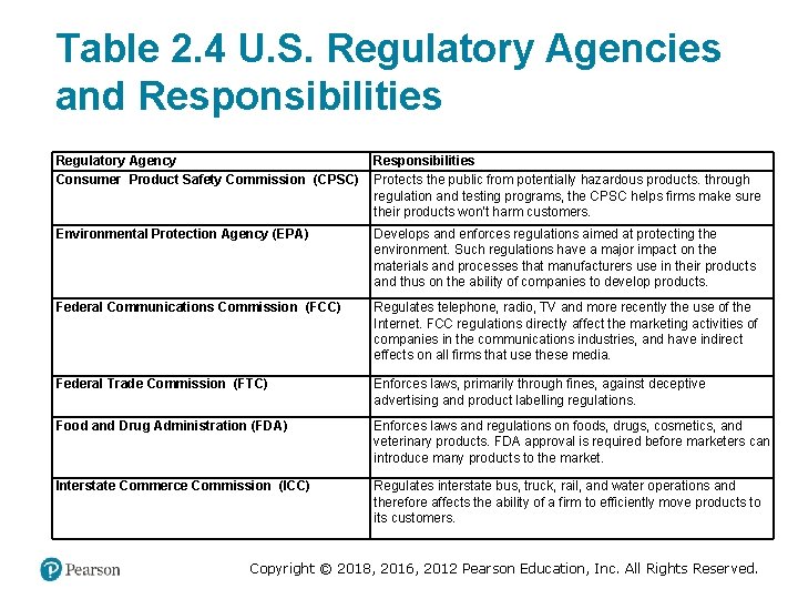 Table 2. 4 U. S. Regulatory Agencies and Responsibilities Regulatory Agency Consumer Product Safety