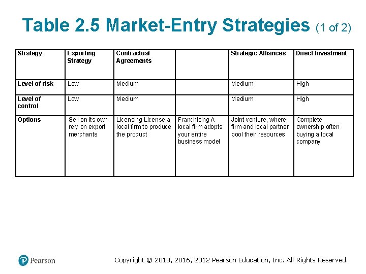 Table 2. 5 Market-Entry Strategies (1 of 2) Strategy Exporting Strategy Contractual Agreements Blank