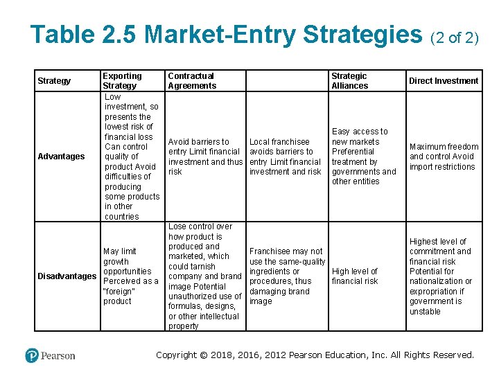 Table 2. 5 Market-Entry Strategies (2 of 2) Strategy Advantages Exporting Strategy Low investment,