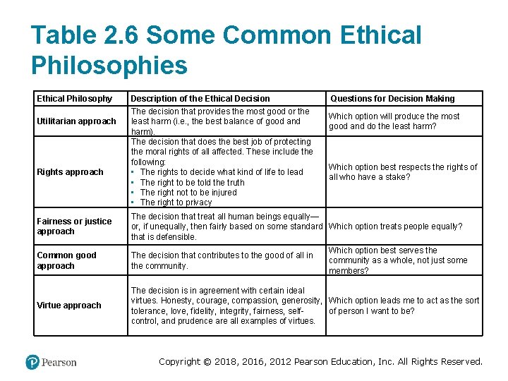 Table 2. 6 Some Common Ethical Philosophies Ethical Philosophy Utilitarian approach Rights approach Description