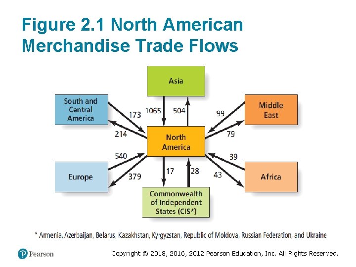 Figure 2. 1 North American Merchandise Trade Flows Copyright © 2018, 2016, 2012 Pearson
