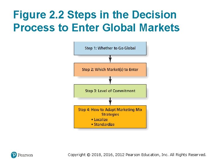 Figure 2. 2 Steps in the Decision Process to Enter Global Markets Copyright ©