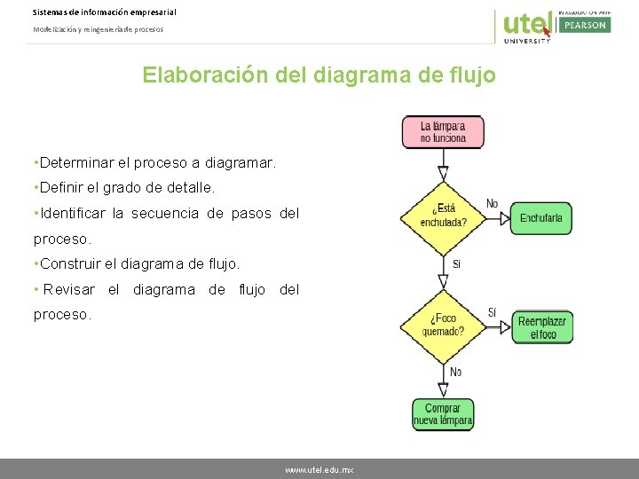 Sistemas de información empresarial Modelización y reingeniería de procesos Elaboración del diagrama de flujo