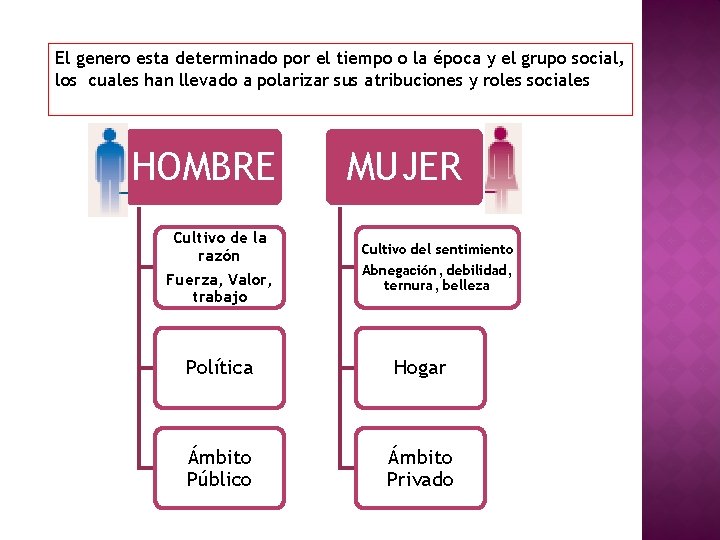 El genero esta determinado por el tiempo o la época y el grupo social,