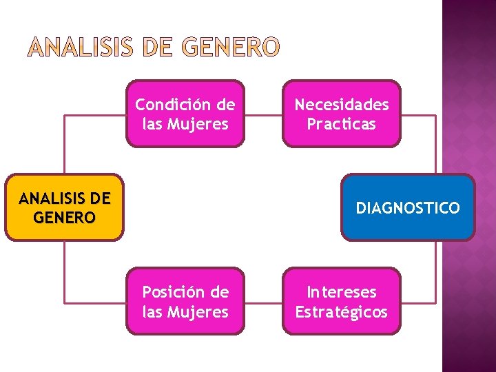 Condición de las Mujeres ANALISIS DE GENERO Necesidades Practicas DIAGNOSTICO Posición de las Mujeres