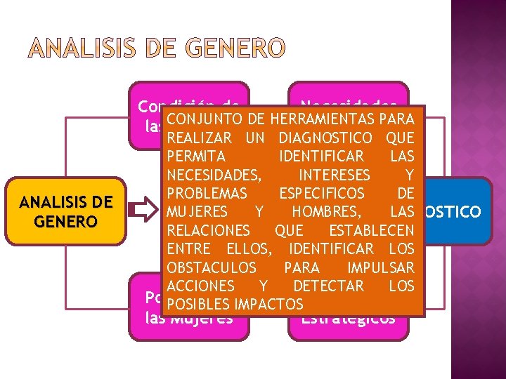 Condición de Necesidades las. CONJUNTO Mujeres DE HERRAMIENTAS Practicas. PARA ANALISIS DE GENERO REALIZAR