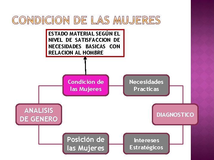 ESTADO MATERIAL SEGÚN EL NIVEL DE SATISFACCION DE NECESIDADES BASICAS CON RELACION AL HOMBRE