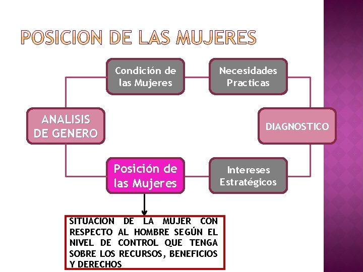 Condición de las Mujeres ANALISIS DE GENERO Necesidades Practicas DIAGNOSTICO Posición de las Mujeres