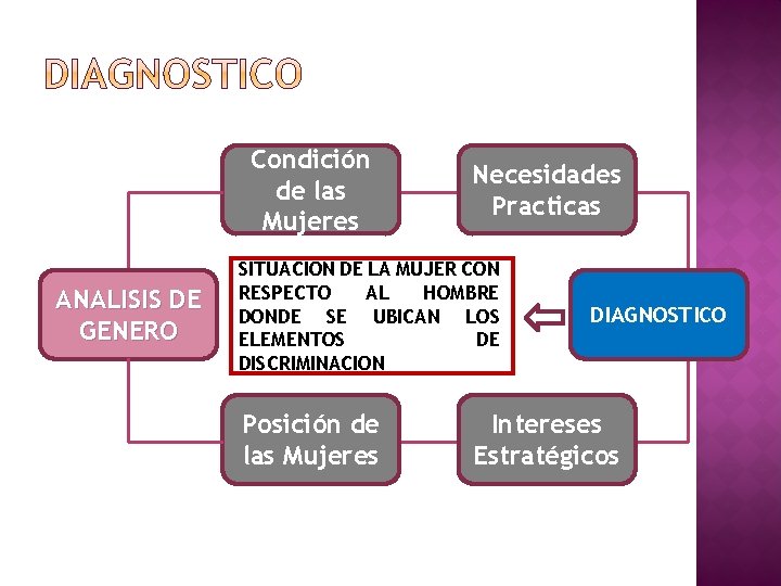 Condición de las Mujeres ANALISIS DE GENERO Necesidades Practicas SITUACION DE LA MUJER CON