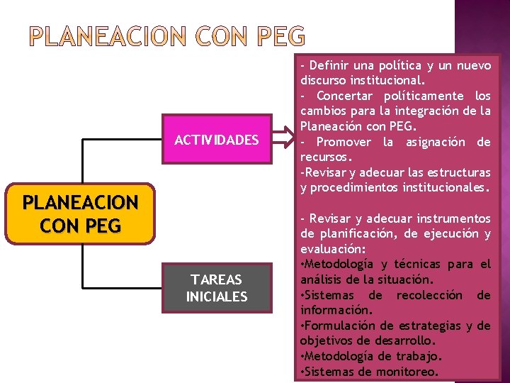 ACTIVIDADES PLANEACION CON PEG TAREAS INICIALES - Definir una política y un nuevo discurso