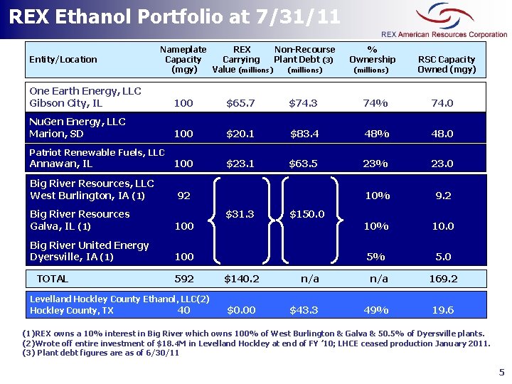 REX Ethanol Portfolio at 7/31/11 Entity/Location Nameplate REX Non-Recourse Capacity Carrying Plant Debt (3)