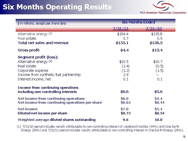 Six Months Operating Results $ in millions, except per share data Six Months Ended