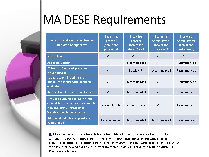 MA DESE Requirements Induction and Mentoring Program Required Components Beginning Teacher Incoming Teacher Beginning